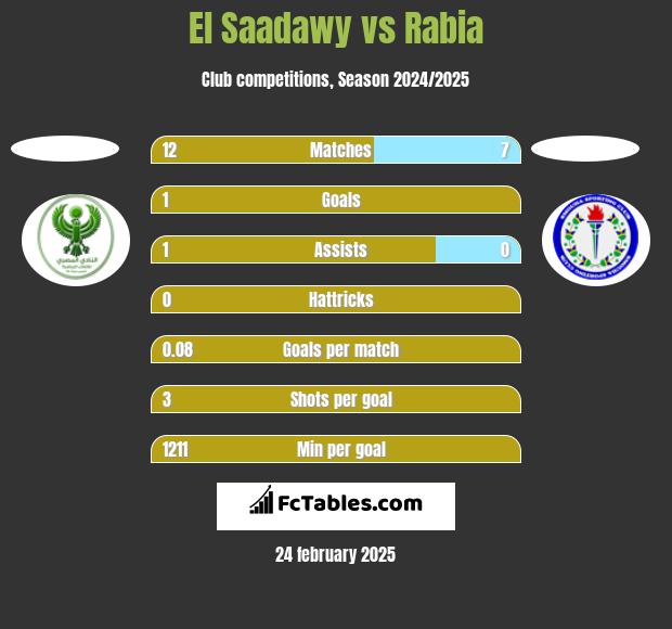 El Saadawy vs Rabia h2h player stats