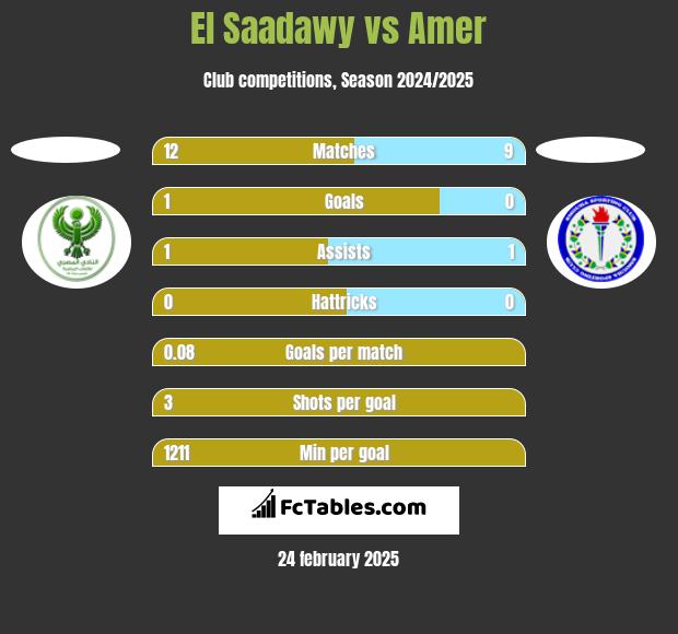 El Saadawy vs Amer h2h player stats