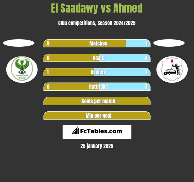 El Saadawy vs Ahmed h2h player stats