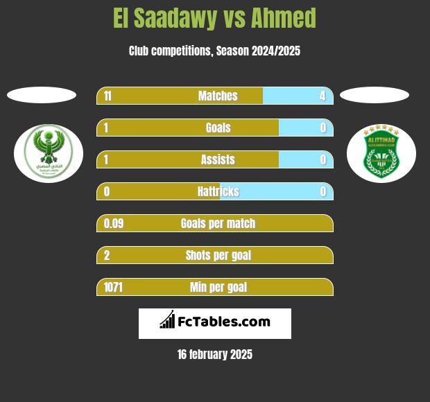 El Saadawy vs Ahmed h2h player stats