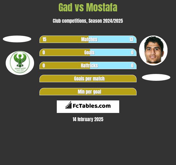 Gad vs Mostafa h2h player stats