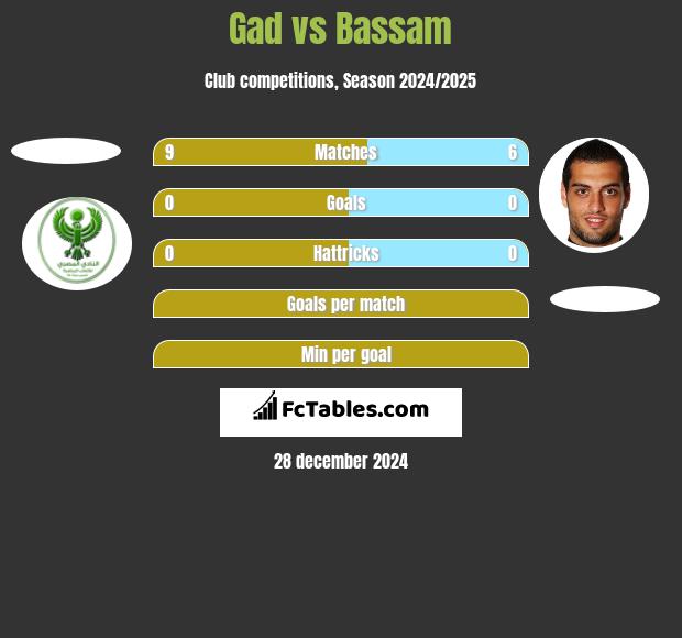 Gad vs Bassam h2h player stats