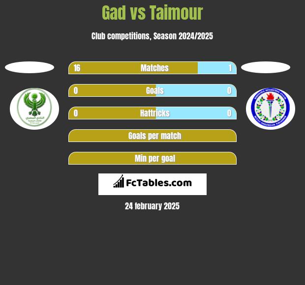 Gad vs Taimour h2h player stats