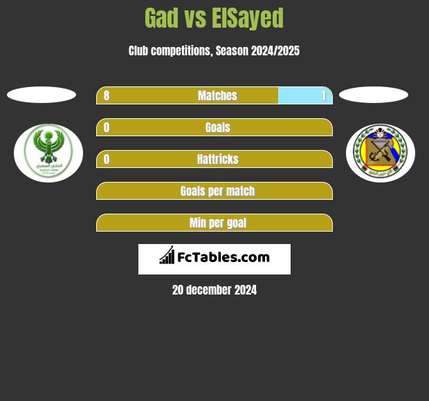 Gad vs ElSayed h2h player stats