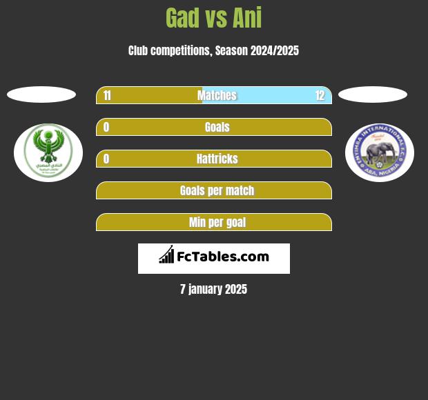 Gad vs Ani h2h player stats