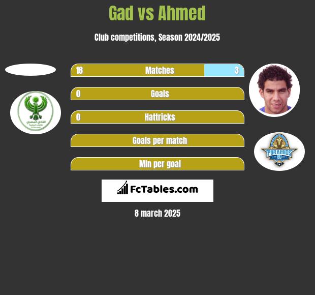 Gad vs Ahmed h2h player stats