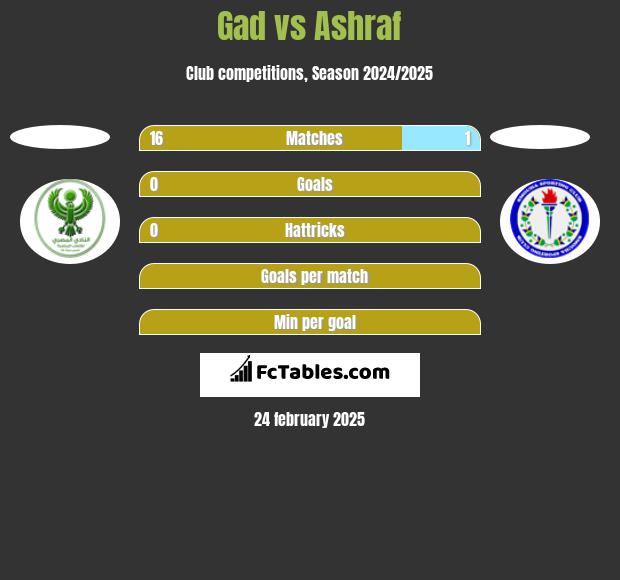 Gad vs Ashraf h2h player stats