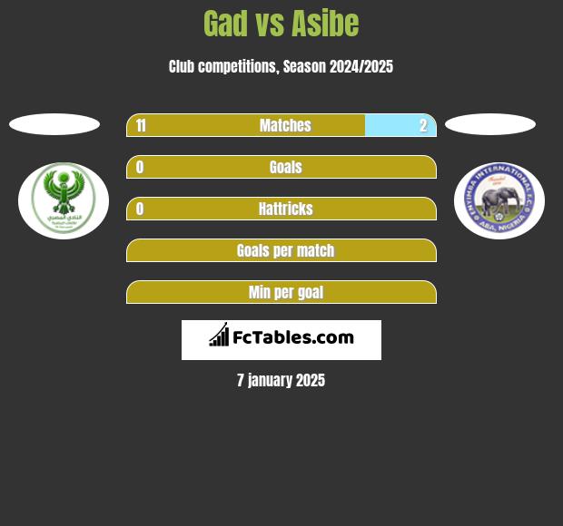 Gad vs Asibe h2h player stats