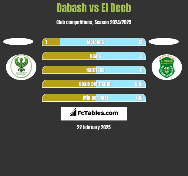 Dabash vs El Deeb h2h player stats