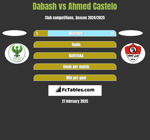 Dabash vs Ahmed Castelo h2h player stats