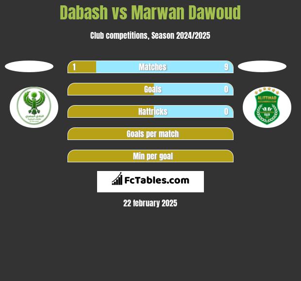 Dabash vs Marwan Dawoud h2h player stats