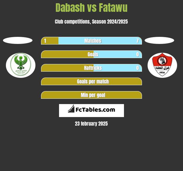 Dabash vs Fatawu h2h player stats