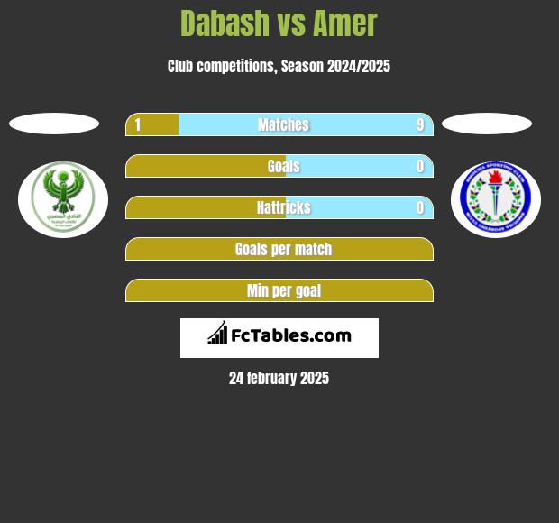 Dabash vs Amer h2h player stats