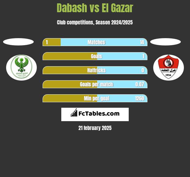 Dabash vs El Gazar h2h player stats