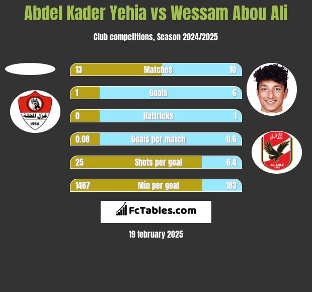 Abdel Kader Yehia vs Wessam Abou Ali h2h player stats