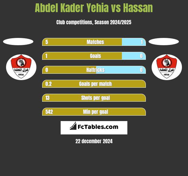 Abdel Kader Yehia vs Hassan h2h player stats