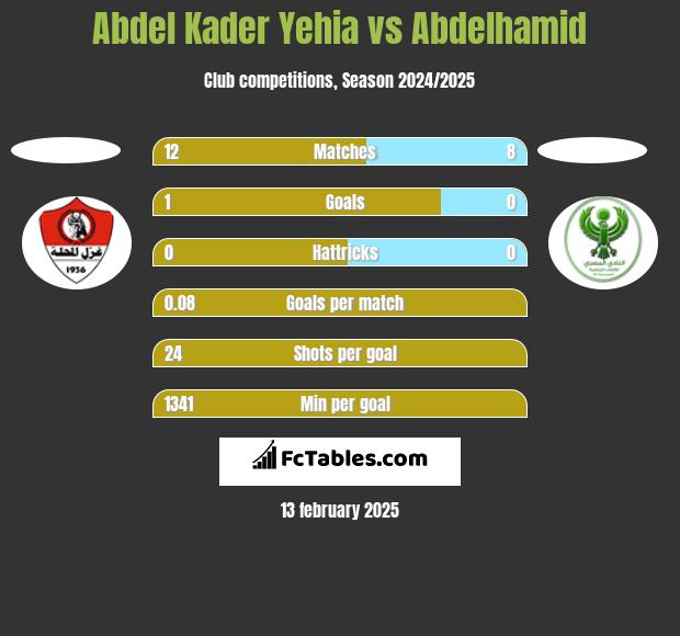 Abdel Kader Yehia vs Abdelhamid h2h player stats