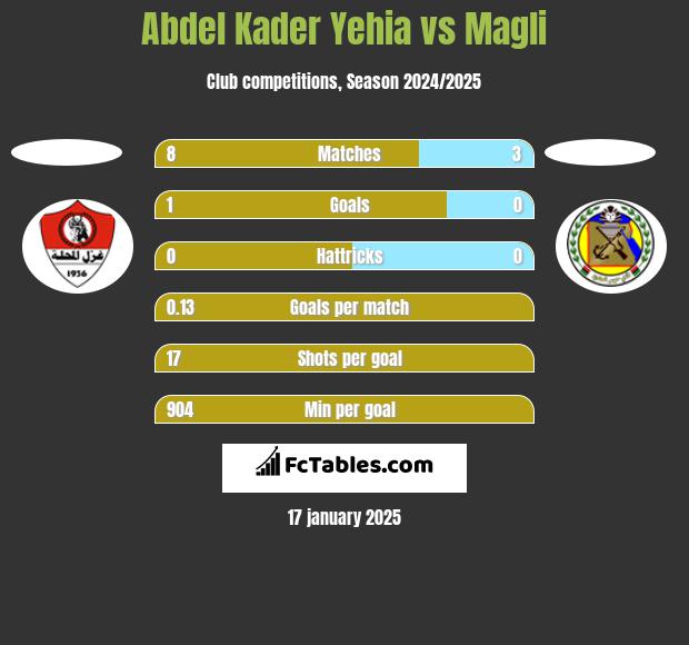 Abdel Kader Yehia vs Magli h2h player stats