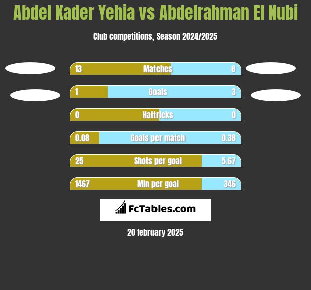 Abdel Kader Yehia vs Abdelrahman El Nubi h2h player stats