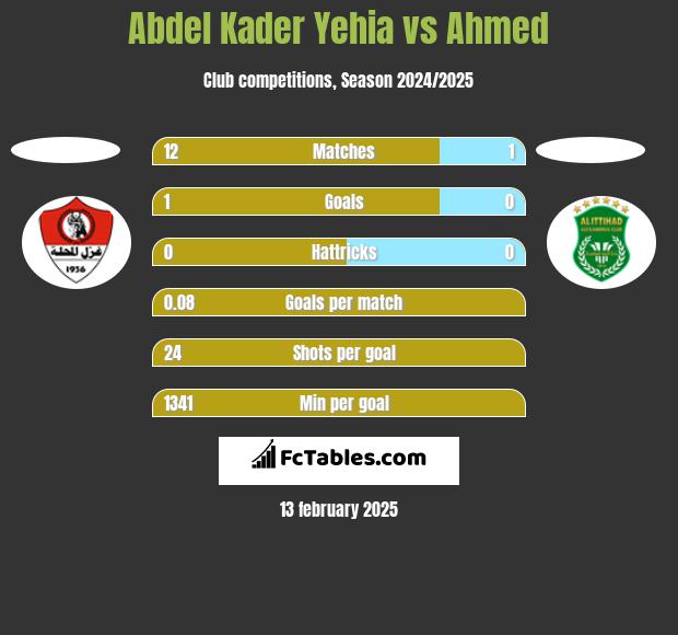 Abdel Kader Yehia vs Ahmed h2h player stats