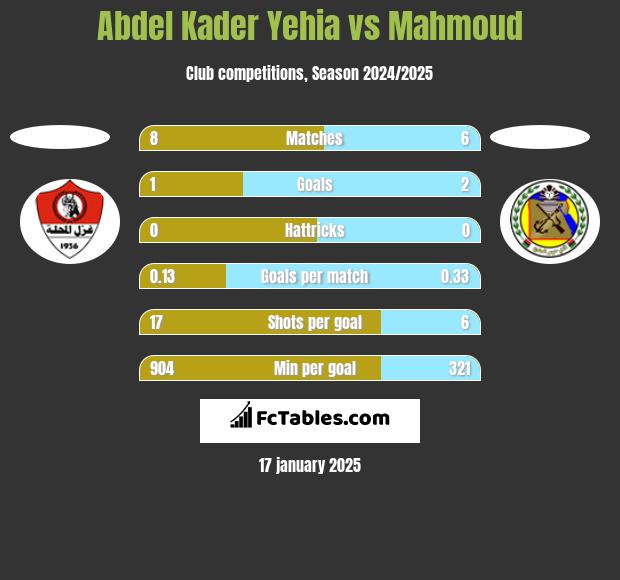 Abdel Kader Yehia vs Mahmoud h2h player stats