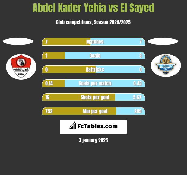 Abdel Kader Yehia vs El Sayed h2h player stats