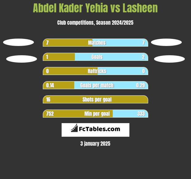 Abdel Kader Yehia vs Lasheen h2h player stats