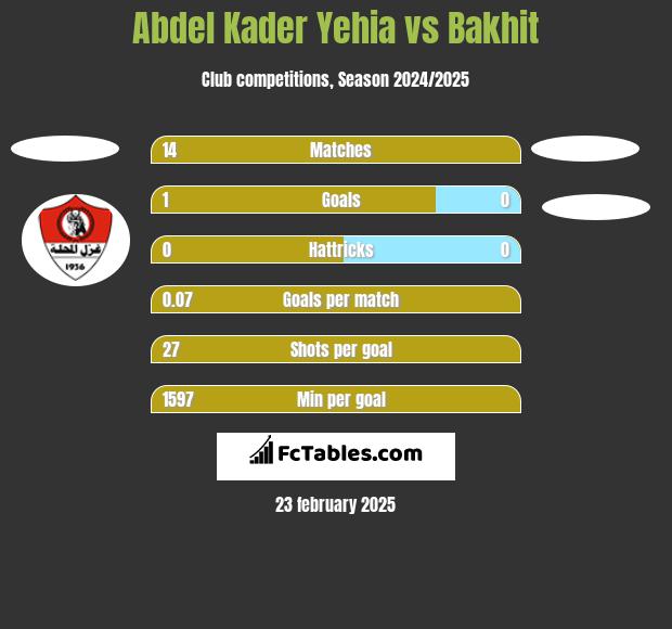 Abdel Kader Yehia vs Bakhit h2h player stats