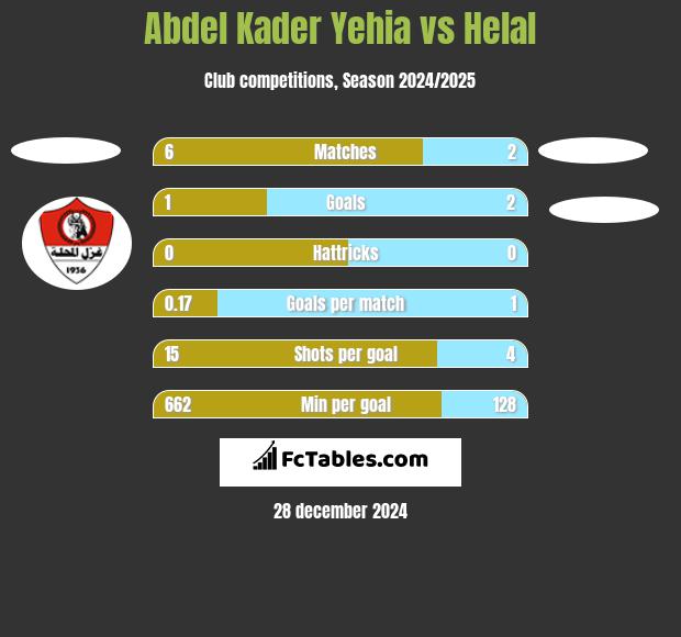 Abdel Kader Yehia vs Helal h2h player stats