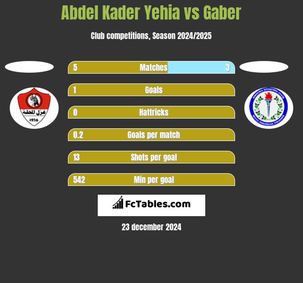 Abdel Kader Yehia vs Gaber h2h player stats