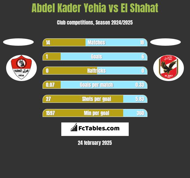 Abdel Kader Yehia vs El Shahat h2h player stats