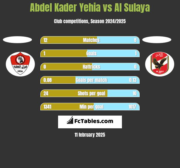 Abdel Kader Yehia vs Al Sulaya h2h player stats