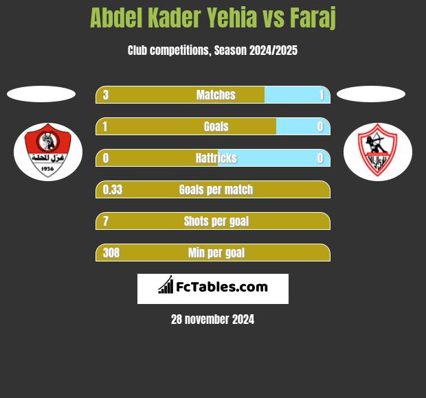 Abdel Kader Yehia vs Faraj h2h player stats