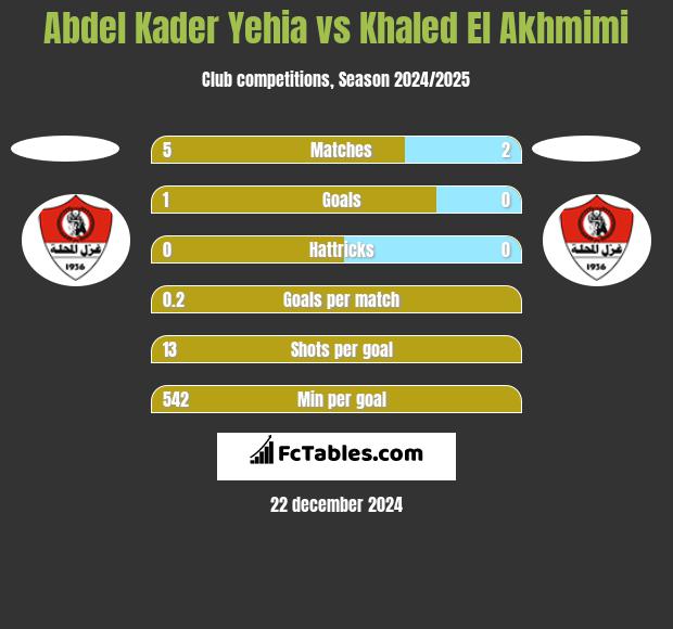 Abdel Kader Yehia vs Khaled El Akhmimi h2h player stats