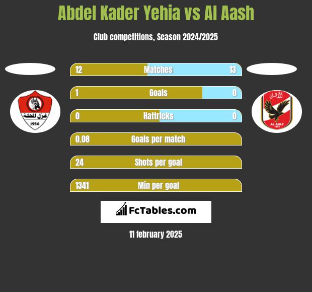 Abdel Kader Yehia vs Al Aash h2h player stats