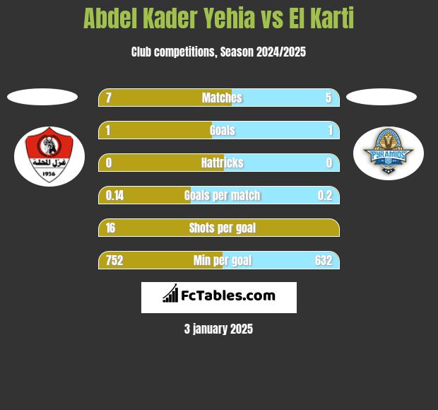 Abdel Kader Yehia vs El Karti h2h player stats