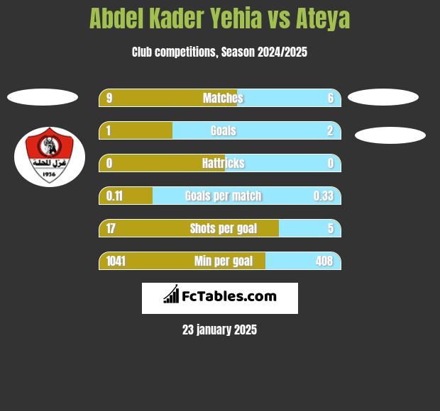 Abdel Kader Yehia vs Ateya h2h player stats