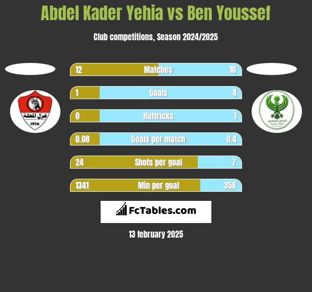 Abdel Kader Yehia vs Ben Youssef h2h player stats