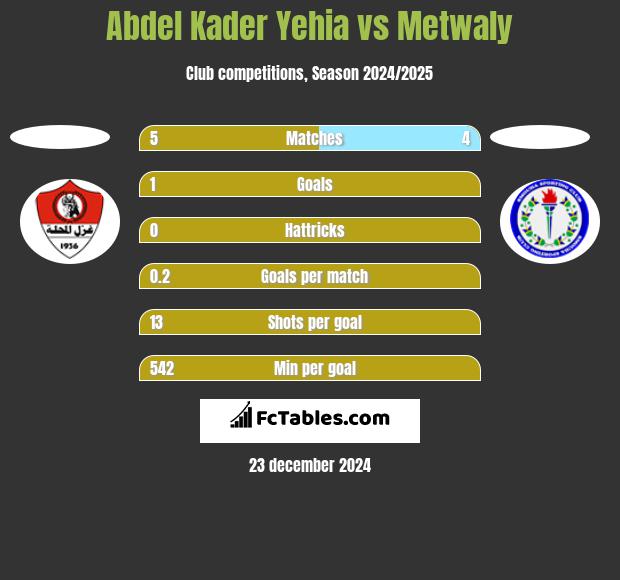 Abdel Kader Yehia vs Metwaly h2h player stats