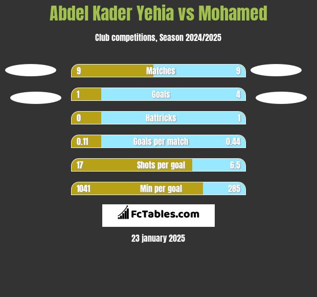 Abdel Kader Yehia vs Mohamed h2h player stats