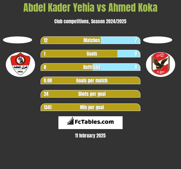 Abdel Kader Yehia vs Ahmed Koka h2h player stats