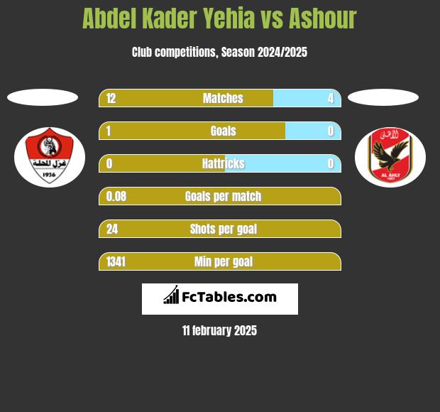 Abdel Kader Yehia vs Ashour h2h player stats