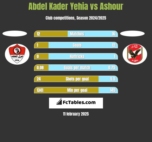 Abdel Kader Yehia vs Ashour h2h player stats