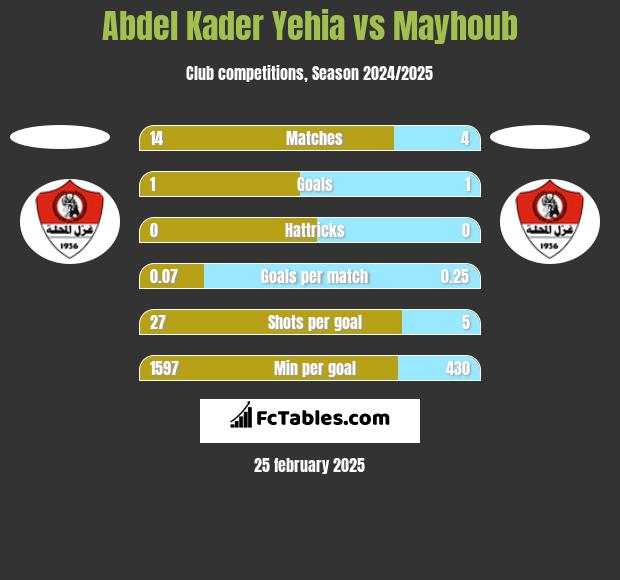 Abdel Kader Yehia vs Mayhoub h2h player stats