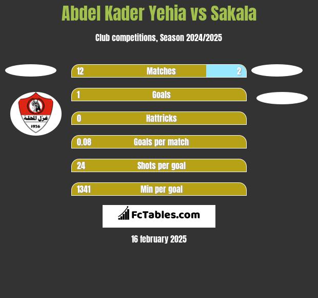 Abdel Kader Yehia vs Sakala h2h player stats