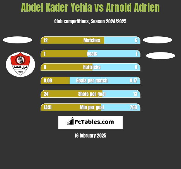 Abdel Kader Yehia vs Arnold Adrien h2h player stats