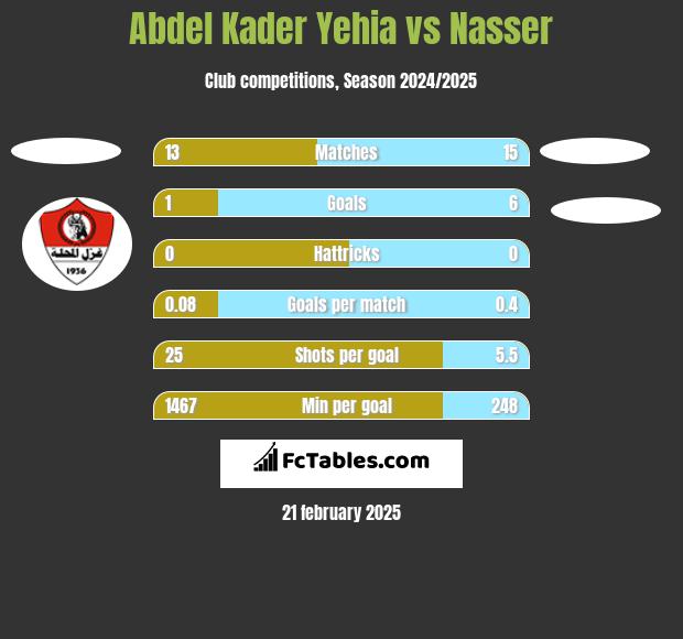 Abdel Kader Yehia vs Nasser h2h player stats