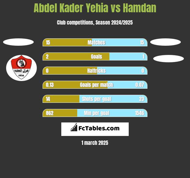 Abdel Kader Yehia vs Hamdan h2h player stats