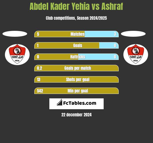 Abdel Kader Yehia vs Ashraf h2h player stats