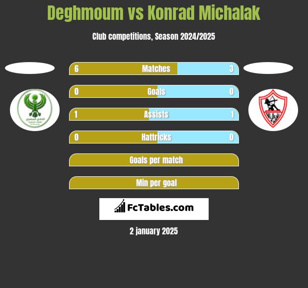 Deghmoum vs Konrad Michalak h2h player stats